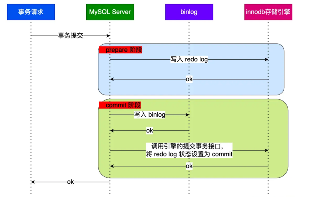 MySQL分布式事务之两阶段提交学习 | x64